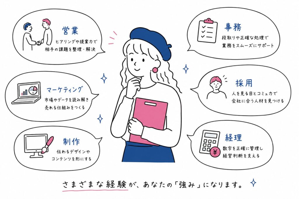 本業で営業、事務、採用、経理、マーケティング、制作などの経験がある人に合います。
AIの知識より、現場で何が面倒なのか分かっていることが強みになります。