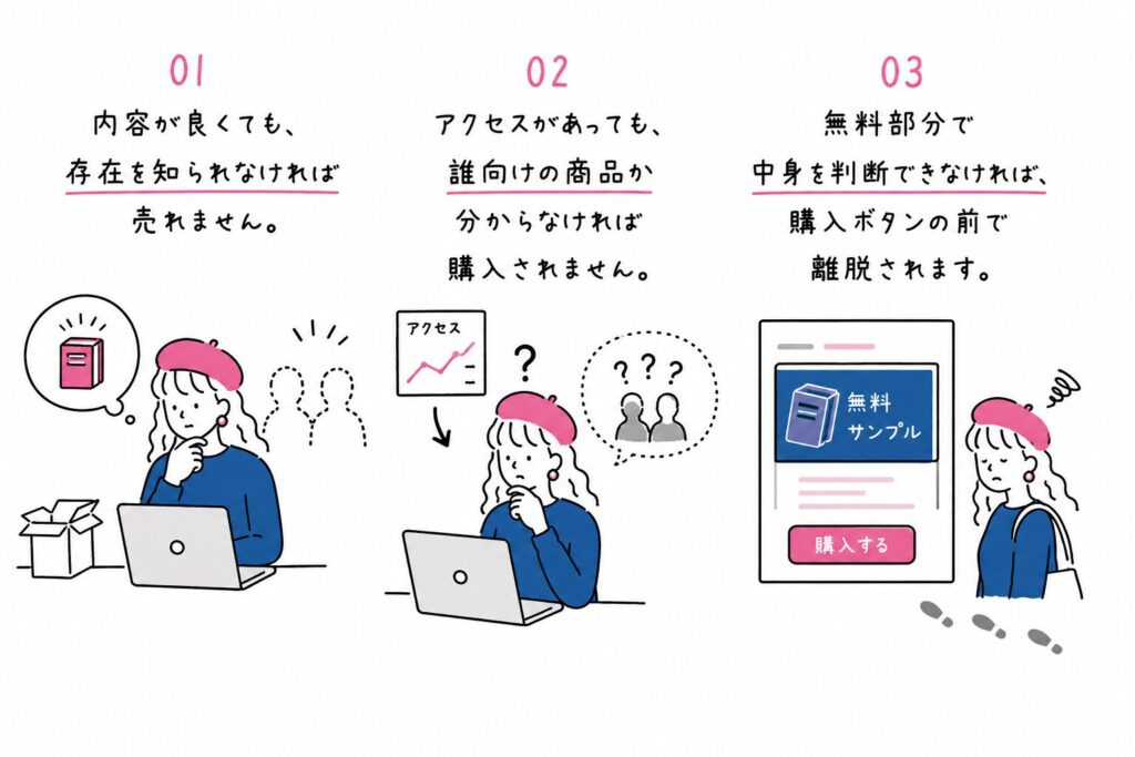 内容が良くても、存在を知られなければ売れません。
アクセスがあっても、誰向けの商品か分からなければ購入されません。
無料部分で中身を判断できなければ、購入ボタンの前で離脱されます。
