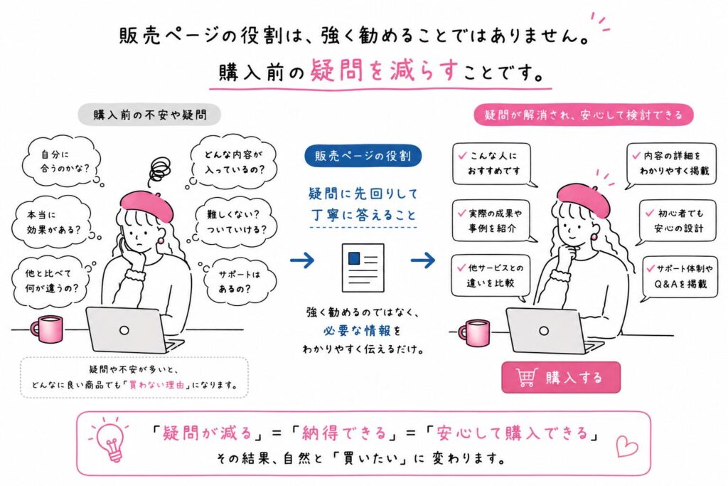 販売ページの役割は、強く勧めることではありません。
購入前の疑問を減らすことです。