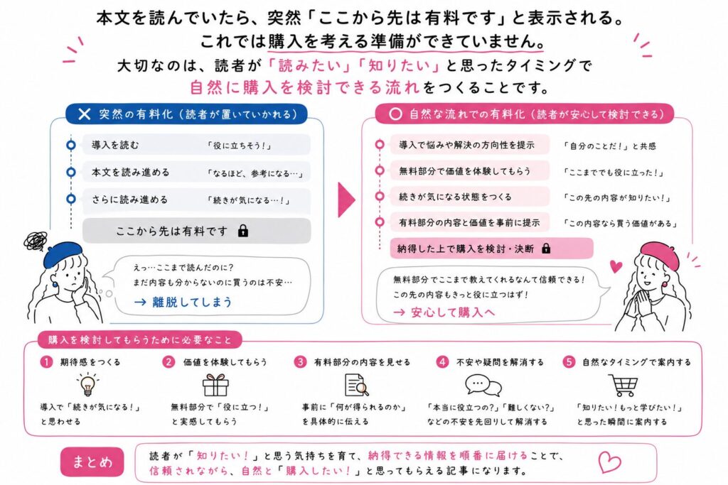 本文を読んでいたら、突然「ここから先は有料です」と表示される。
これでは購入を考える準備ができていません。