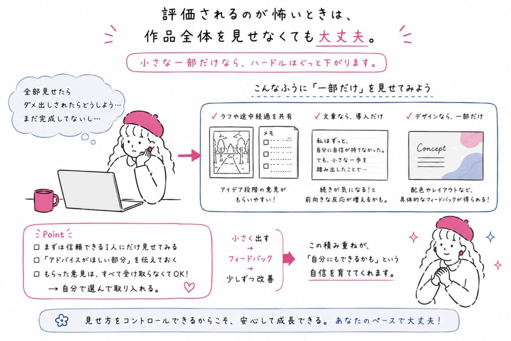 評価されるのが怖い場合は、作品全体を見せなくても構いません。