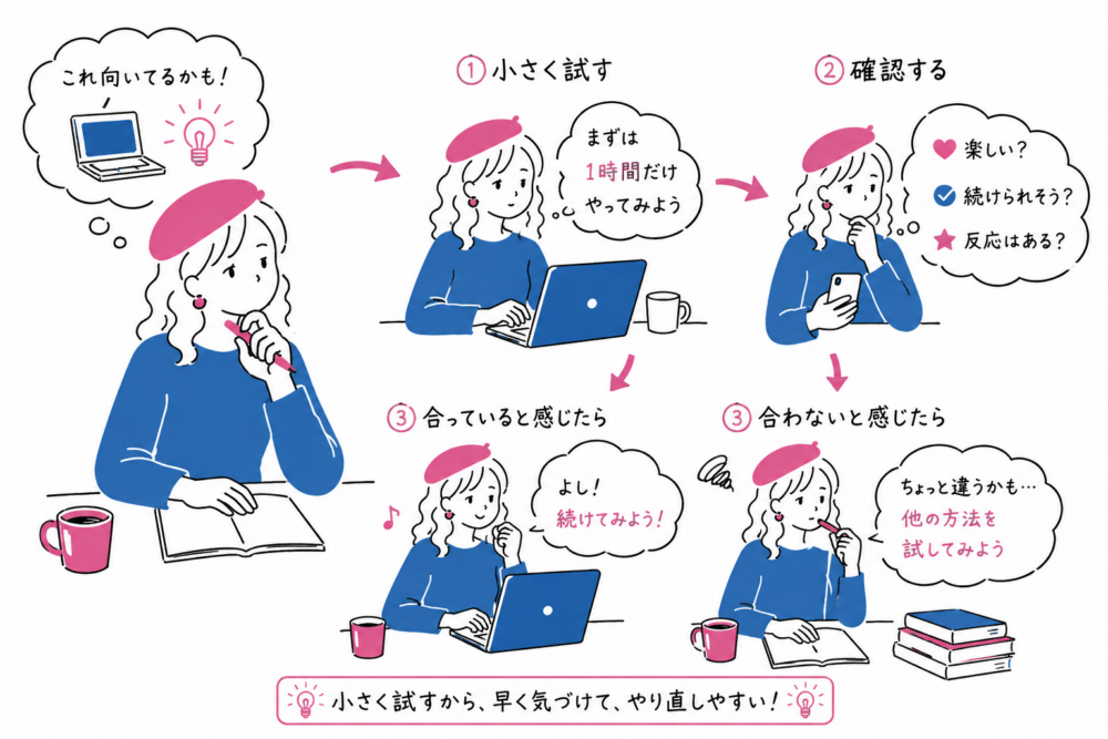 考えている段階では「向いていそう」と思った副業でも、実際に作業すると合わないことがあります。
小さく試してから判断したほうが修正しやすくなります。