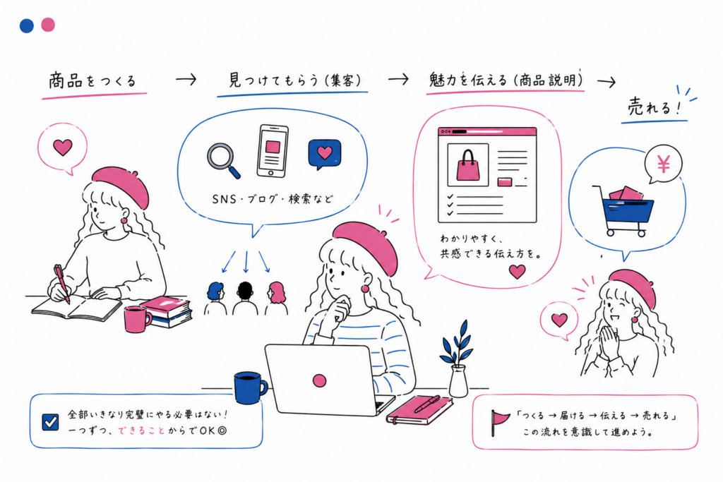 販売ページを作っても、見つけてもらえなければ売れません。
商品制作だけでなく、集客や商品説明も必要です。
